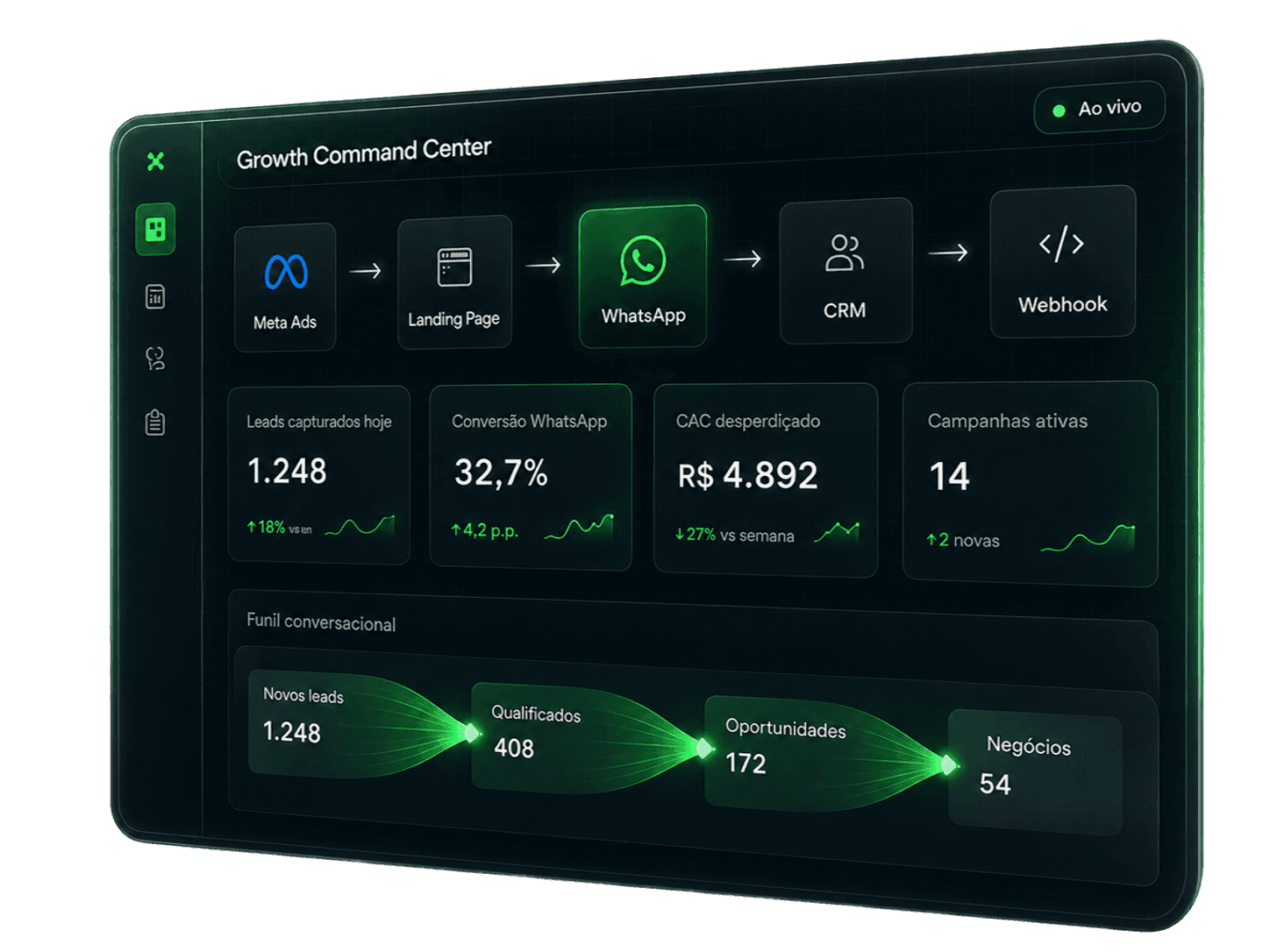 Growth Command Center conectado com Meta Ads, landing pages, WhatsApp, CRM e webhooks